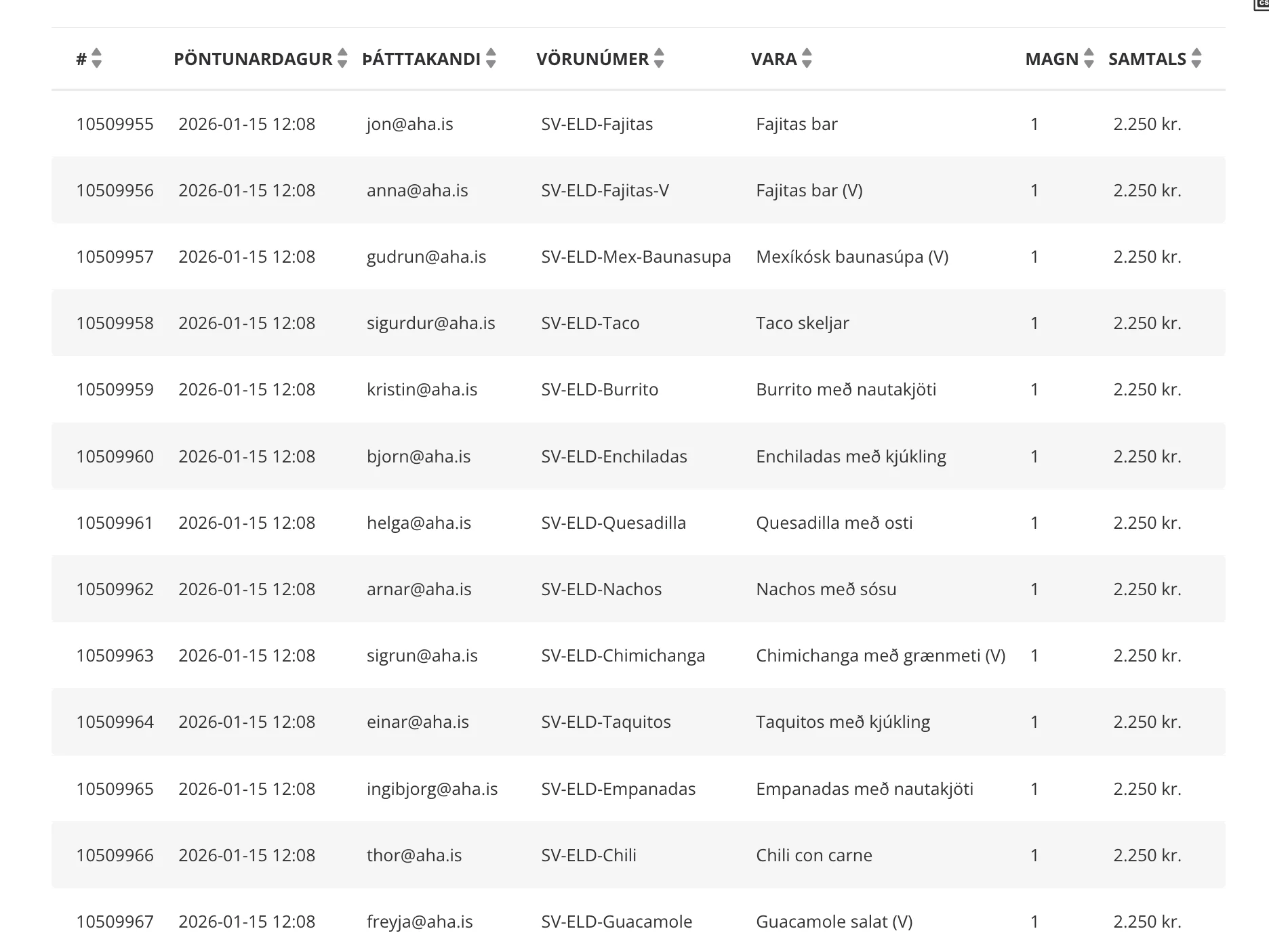 Order items detail
