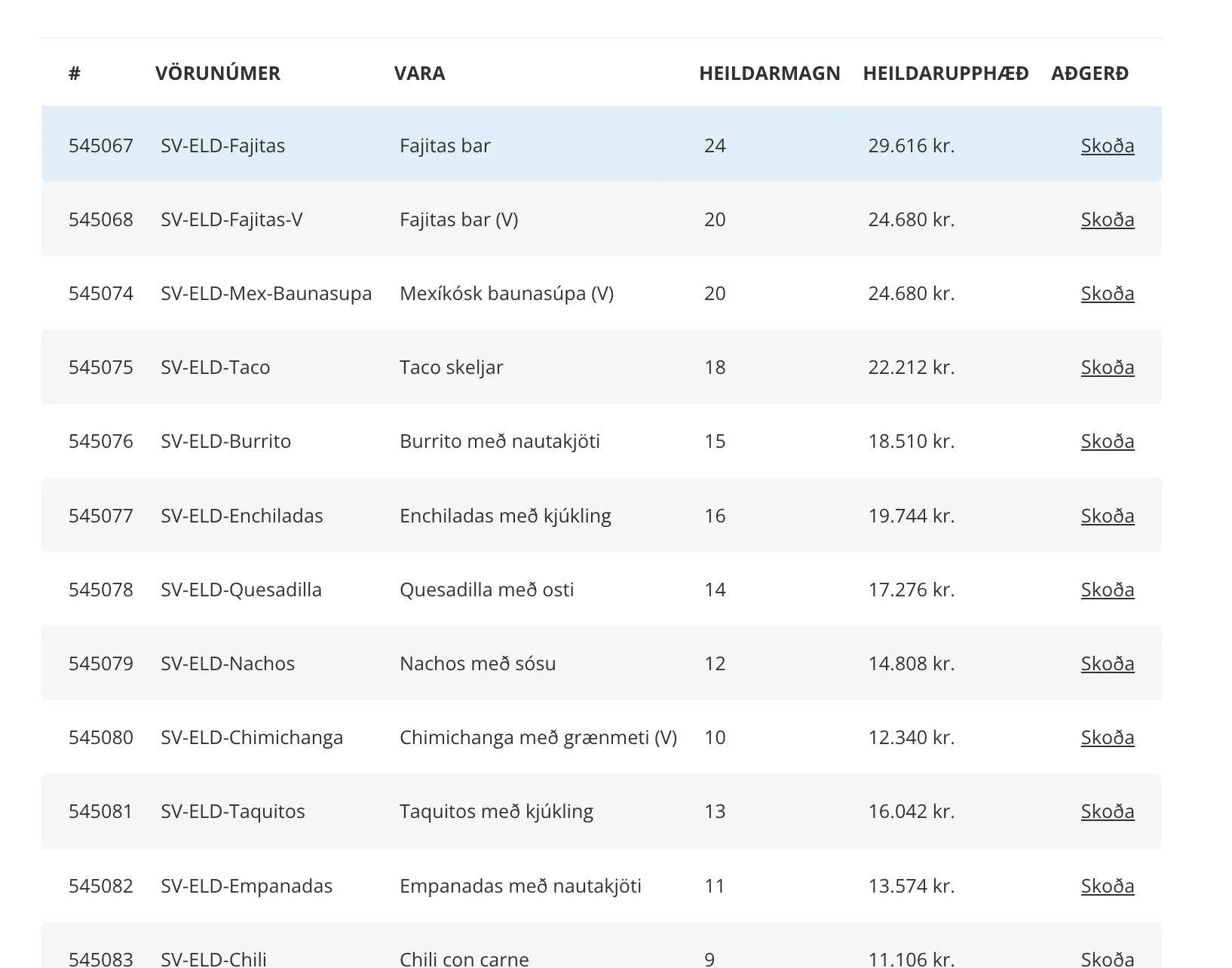Products report