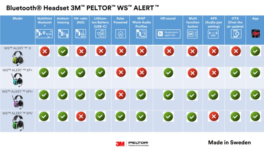 Peltor Heyrnartól WS Alert X gul á hjálm