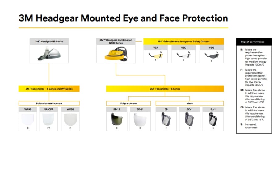 3M Skermafesting á hjálm og heyrnahlífar fyrir 3M X5
