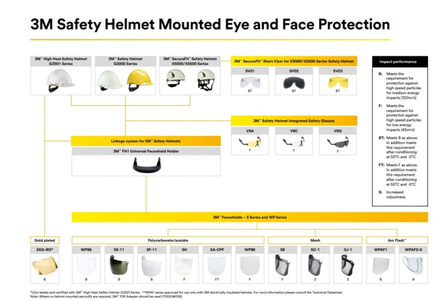 3M Skermafesting á hjálm og heyrnahlífar fyrir 3M X5