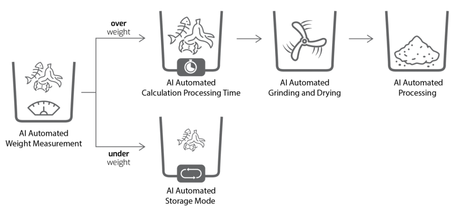 BlueVent MUMU moltugerðartæki